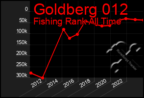 Total Graph of Goldberg 012