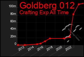 Total Graph of Goldberg 012