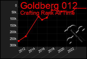 Total Graph of Goldberg 012