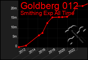 Total Graph of Goldberg 012