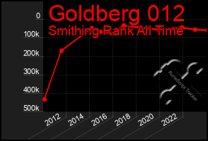 Total Graph of Goldberg 012