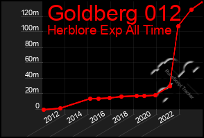 Total Graph of Goldberg 012