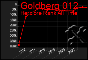 Total Graph of Goldberg 012