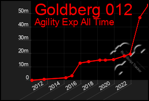 Total Graph of Goldberg 012