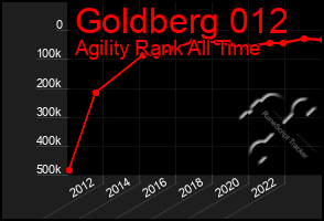 Total Graph of Goldberg 012