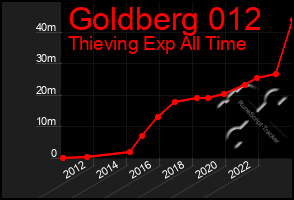 Total Graph of Goldberg 012