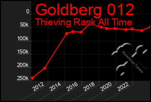 Total Graph of Goldberg 012