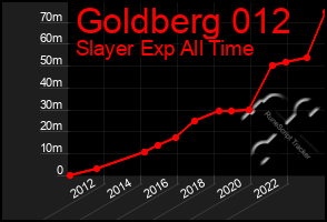 Total Graph of Goldberg 012