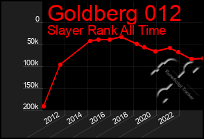 Total Graph of Goldberg 012