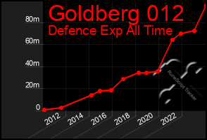 Total Graph of Goldberg 012