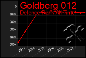 Total Graph of Goldberg 012