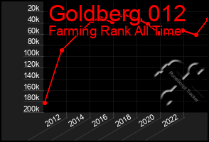 Total Graph of Goldberg 012