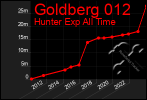 Total Graph of Goldberg 012