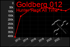 Total Graph of Goldberg 012