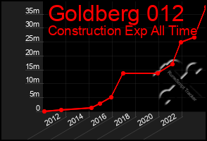 Total Graph of Goldberg 012