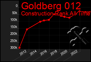 Total Graph of Goldberg 012