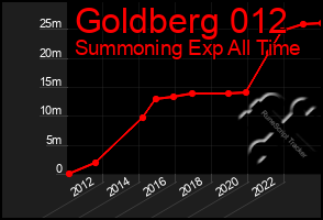 Total Graph of Goldberg 012