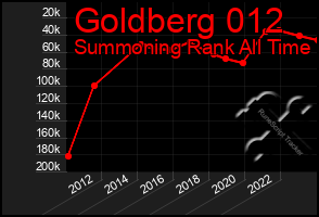 Total Graph of Goldberg 012