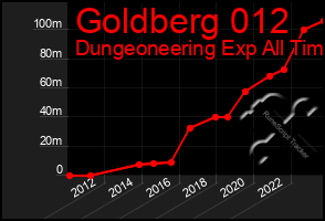 Total Graph of Goldberg 012