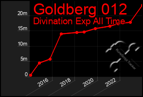 Total Graph of Goldberg 012