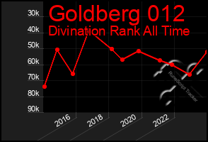 Total Graph of Goldberg 012