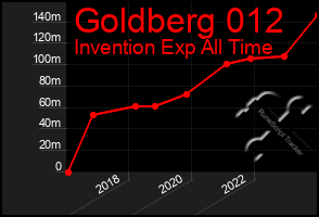 Total Graph of Goldberg 012