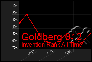 Total Graph of Goldberg 012