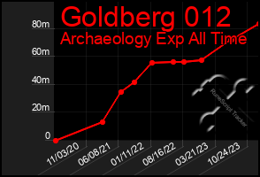 Total Graph of Goldberg 012