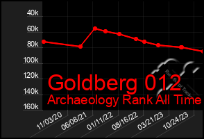 Total Graph of Goldberg 012