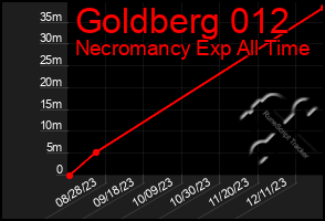 Total Graph of Goldberg 012