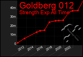 Total Graph of Goldberg 012