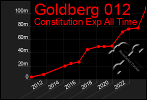 Total Graph of Goldberg 012