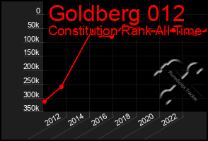 Total Graph of Goldberg 012