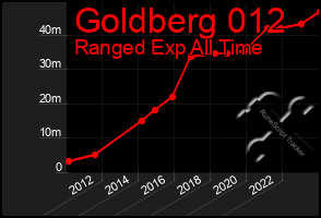 Total Graph of Goldberg 012