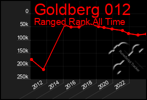 Total Graph of Goldberg 012