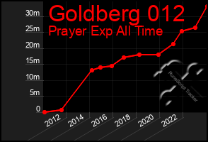 Total Graph of Goldberg 012