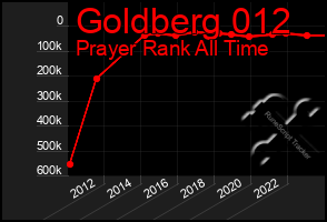 Total Graph of Goldberg 012