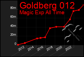 Total Graph of Goldberg 012