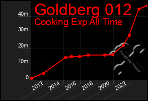 Total Graph of Goldberg 012