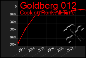 Total Graph of Goldberg 012