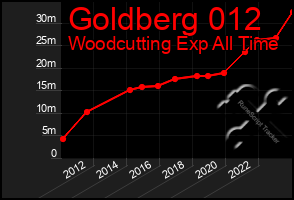 Total Graph of Goldberg 012