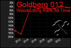 Total Graph of Goldberg 012