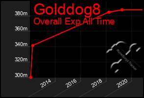 Total Graph of Golddog8