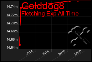 Total Graph of Golddog8