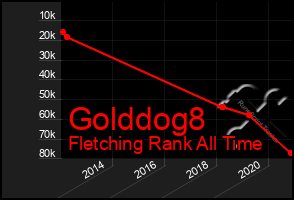 Total Graph of Golddog8