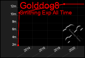 Total Graph of Golddog8