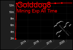 Total Graph of Golddog8