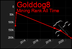 Total Graph of Golddog8