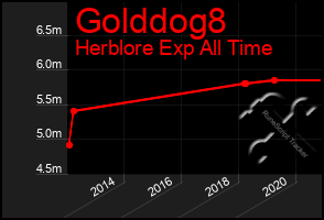 Total Graph of Golddog8