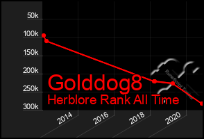 Total Graph of Golddog8